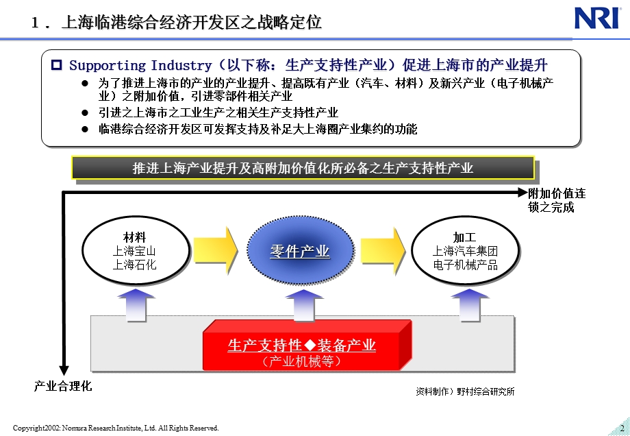 中国上海临港综合经济开发区战略咨询(1).ppt_第3页