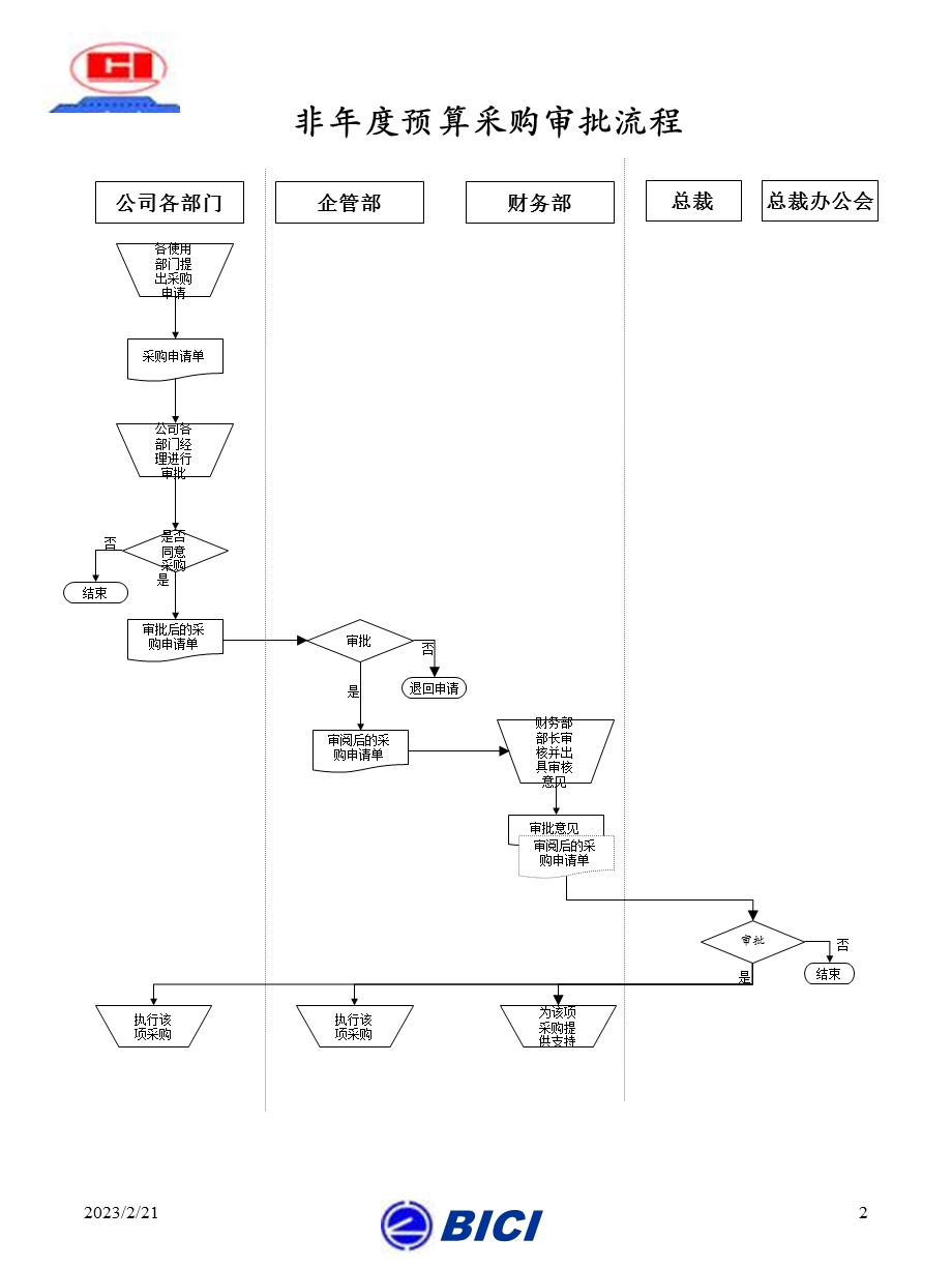 固定资产管理流程(1)(1).ppt_第2页