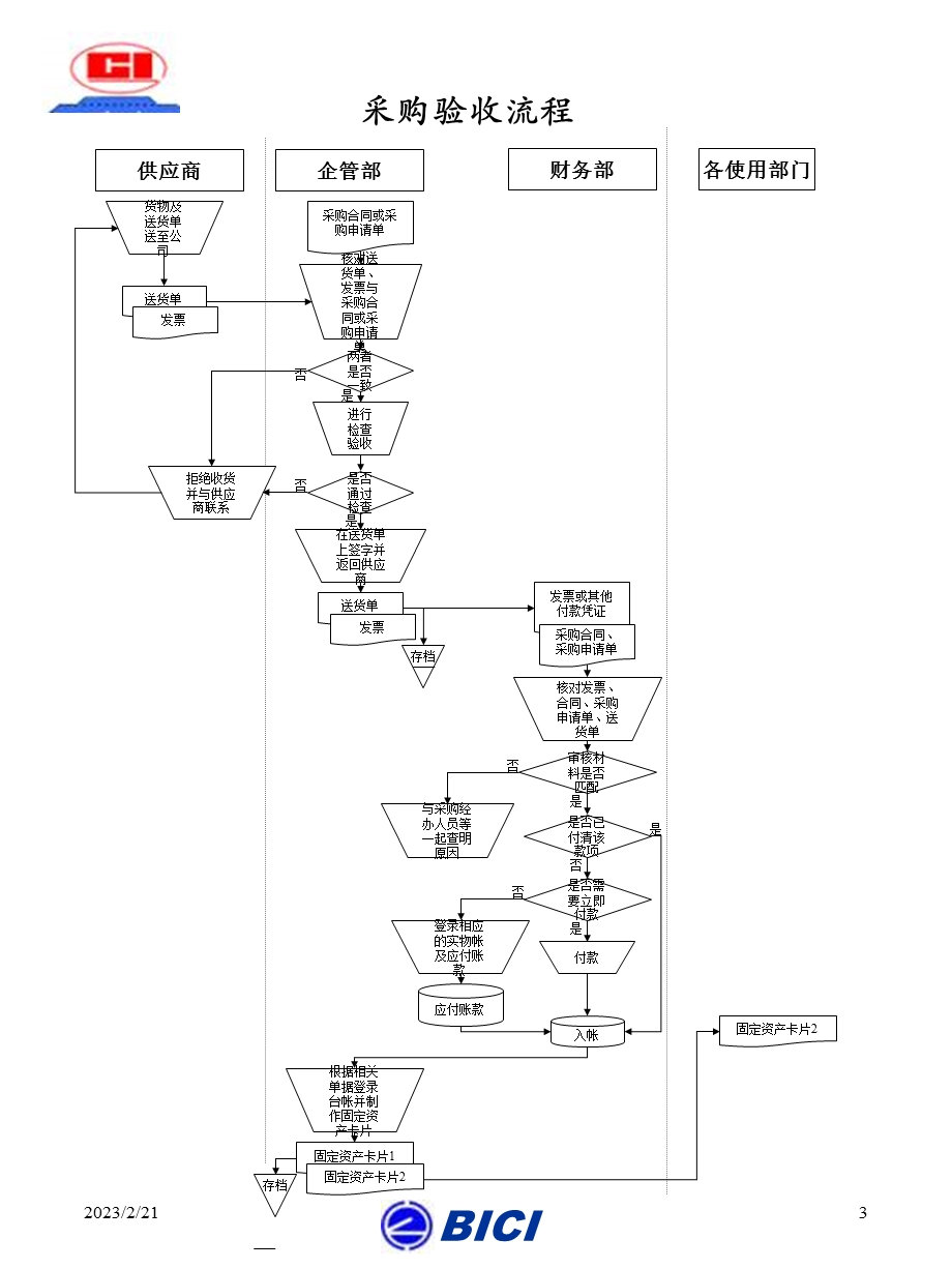 固定资产管理流程(1)(1).ppt_第3页