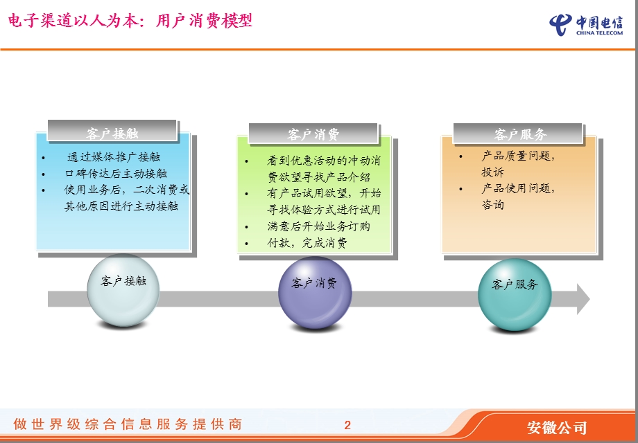 广东电信公司电子渠道优化提升运营服务支撑策划方案V1(1).ppt_第3页