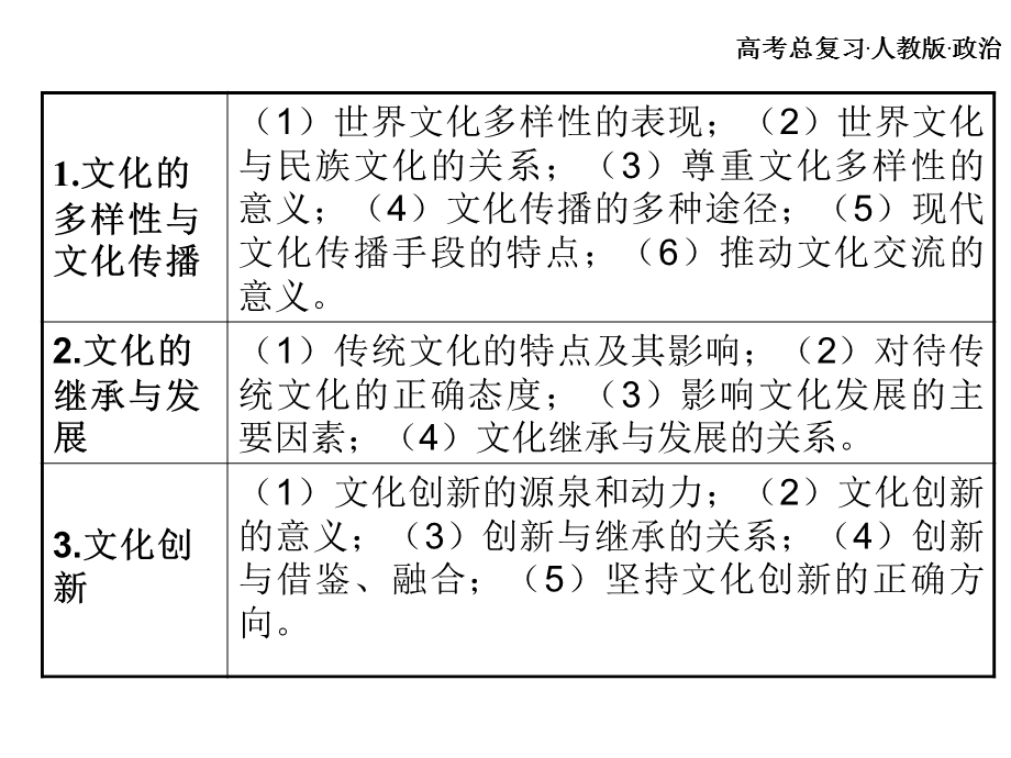 高考总复习 政治必修课件 必修三 第二单元 文化传承与创新 1、2课时(1).ppt_第3页