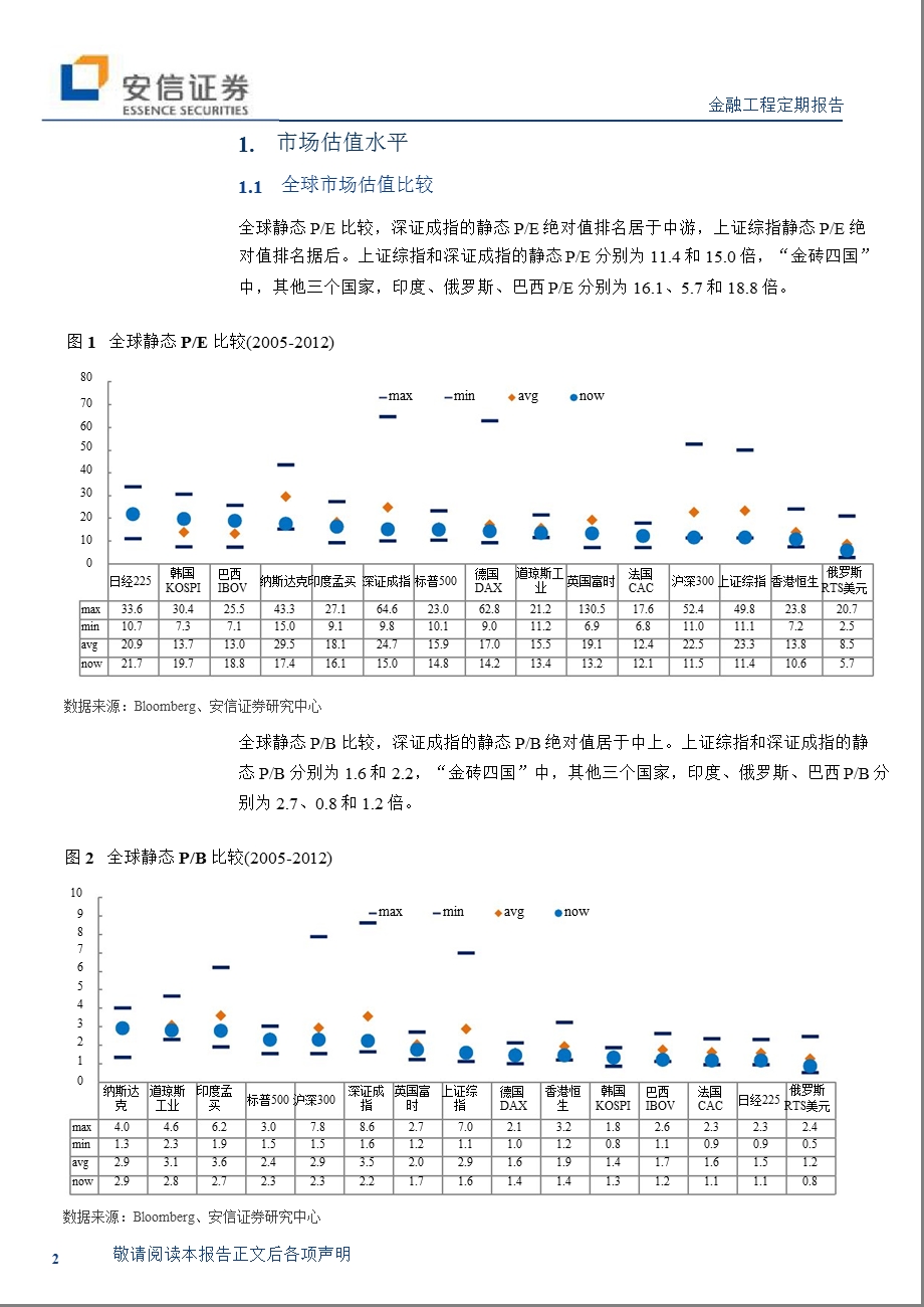 估值与盈利监测周报-2012-10-08.ppt_第2页