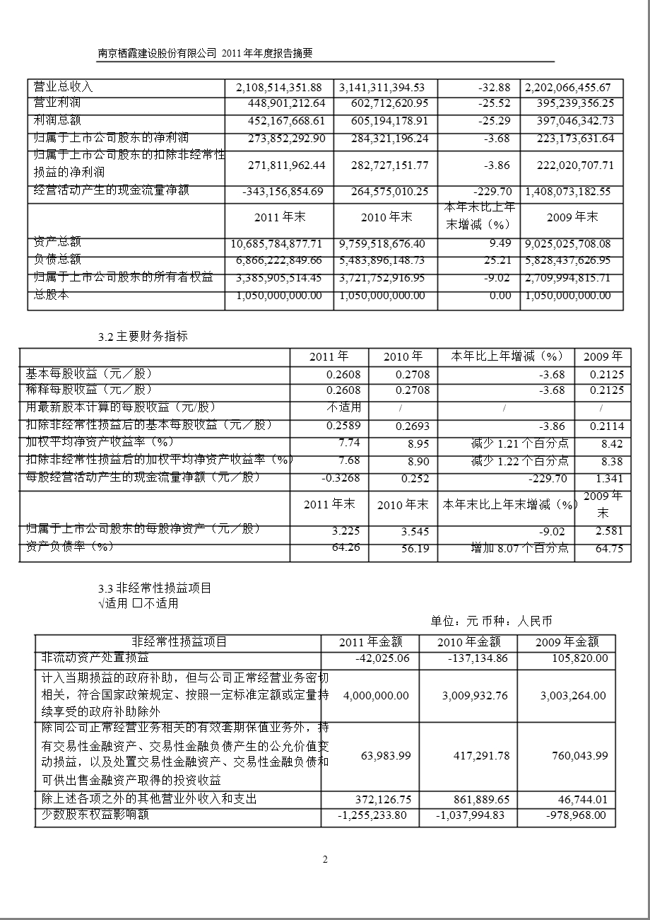 600533_ 栖霞建设年报摘要.ppt_第2页