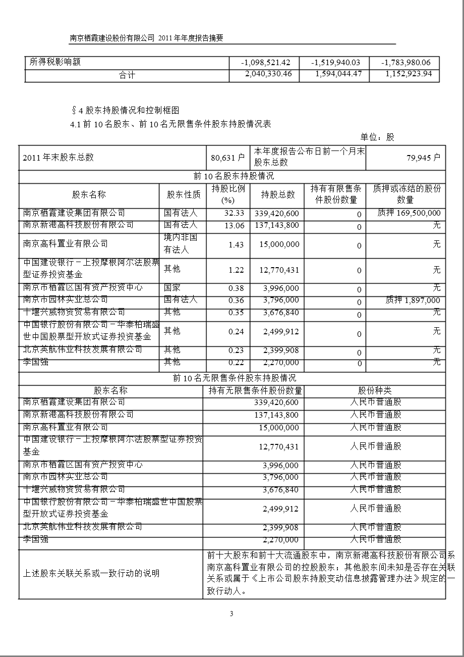 600533_ 栖霞建设年报摘要.ppt_第3页