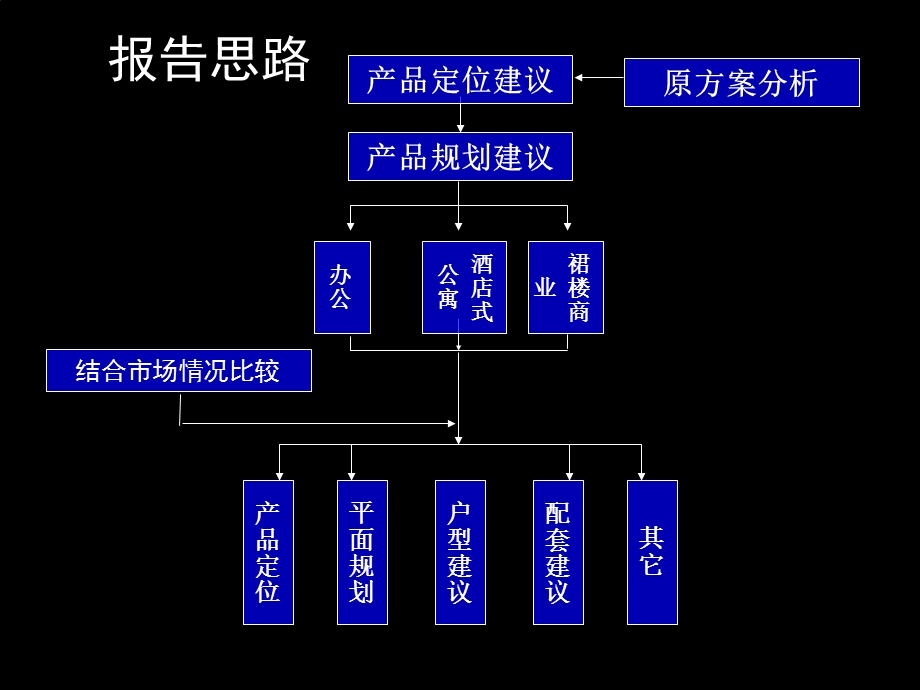 台家大厦写字楼产品规划建议-48PPT.ppt_第2页