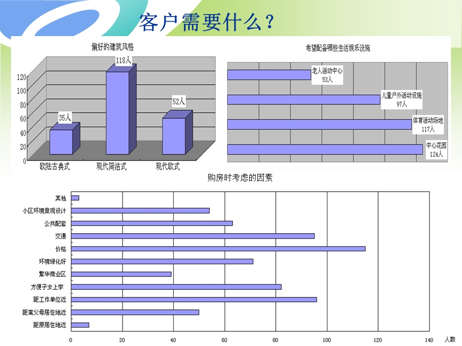 家馨集团-客户调研结果汇报.ppt_第3页