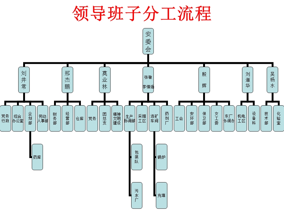 安全生产标准化培训资料 专题培训 如何做好标准化的实施与推进(1).ppt_第2页