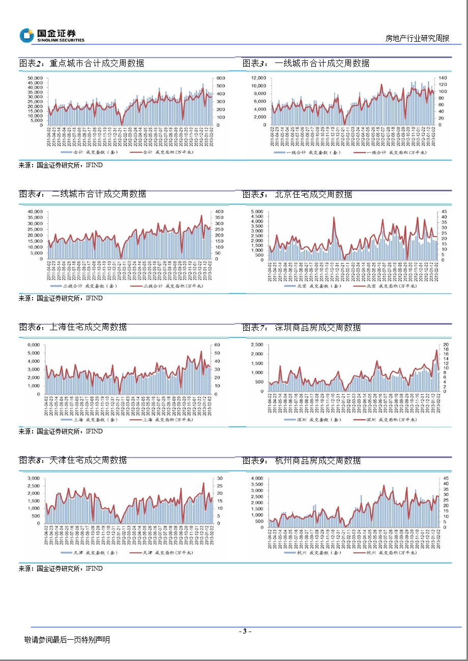 房地产行业研究周报：房价连续八月环比上涨-130203.ppt_第3页