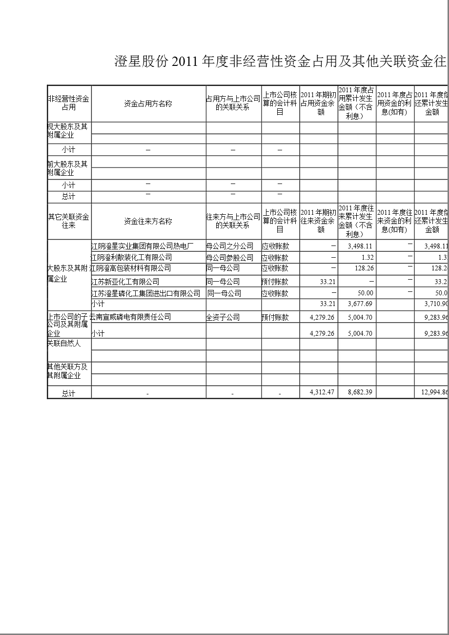 600078_ 澄星股份控股股东及其他关联方占用资金情况的专项说明.ppt_第3页