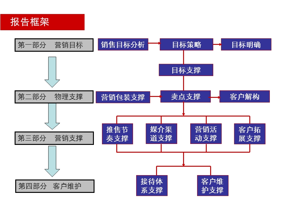 2011年山东潍坊寿光城商务大厦销售执行策划方案.ppt_第2页