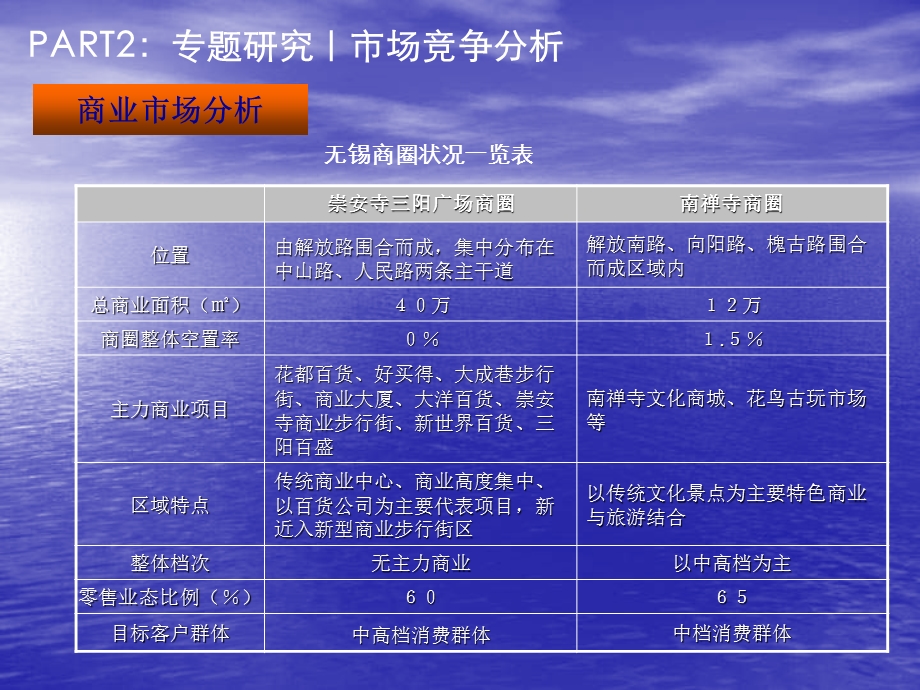 无锡保利城市综合体项目市场研究专题报告(140页） (1).ppt_第2页