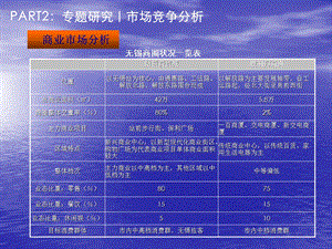 无锡保利城市综合体项目市场研究专题报告(140页） (1).ppt