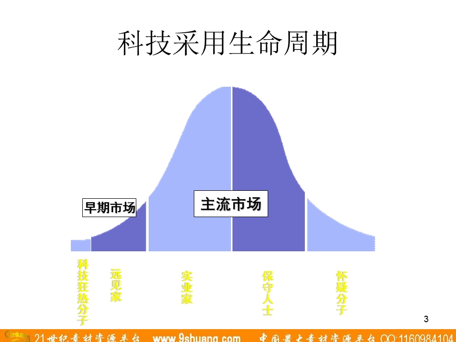 高科技产品市场营销基础-奥美(1).ppt_第3页