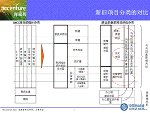 现有能力项目问题v3[埃森哲-北京移动全面预算](1).ppt