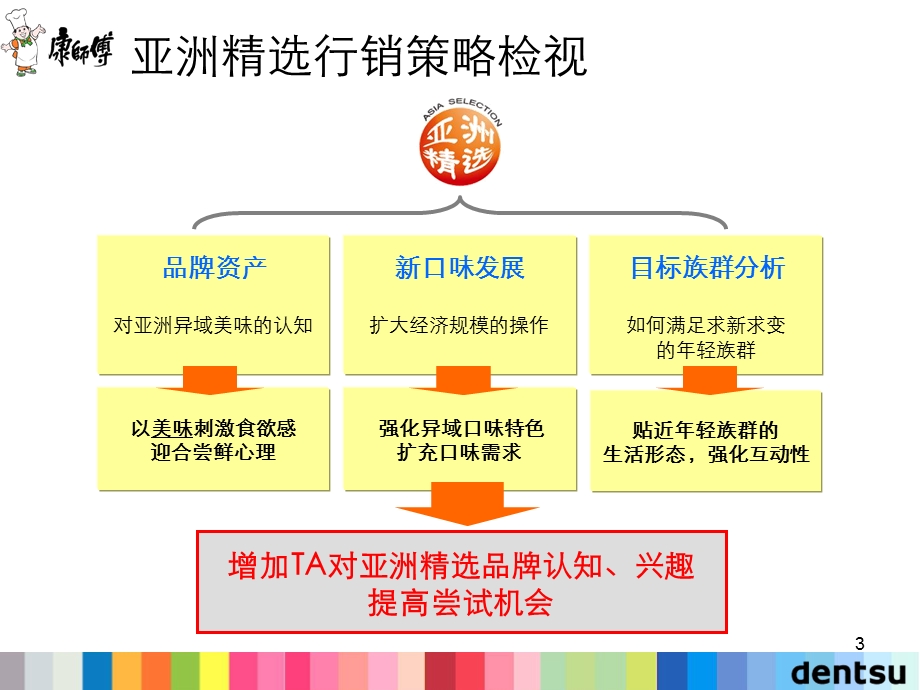 电通广告康师傅方便面亚洲精选品牌传播策略方案(1).ppt_第3页