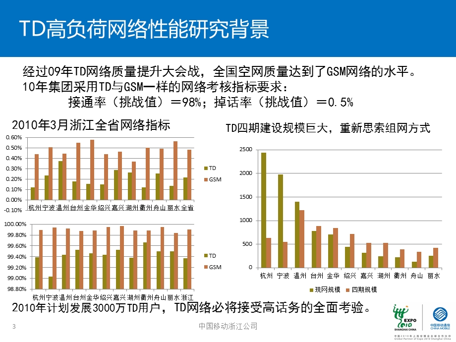 TD高负荷网络性能研究及优化策略——浙江移动(1).ppt_第3页