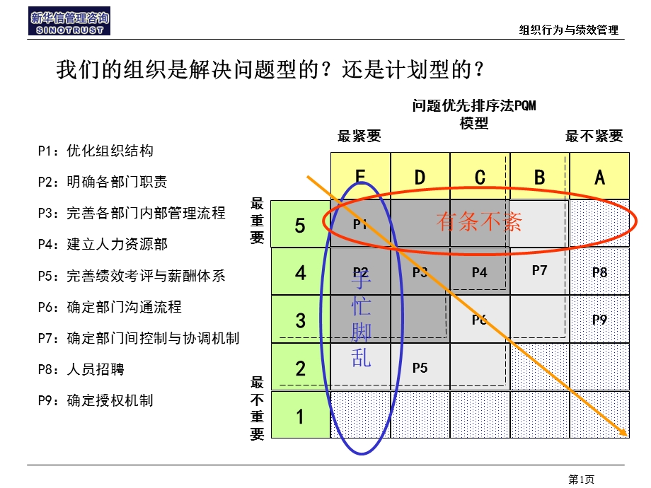 （精品）新華信-组织行为与绩效管理.ppt_第2页