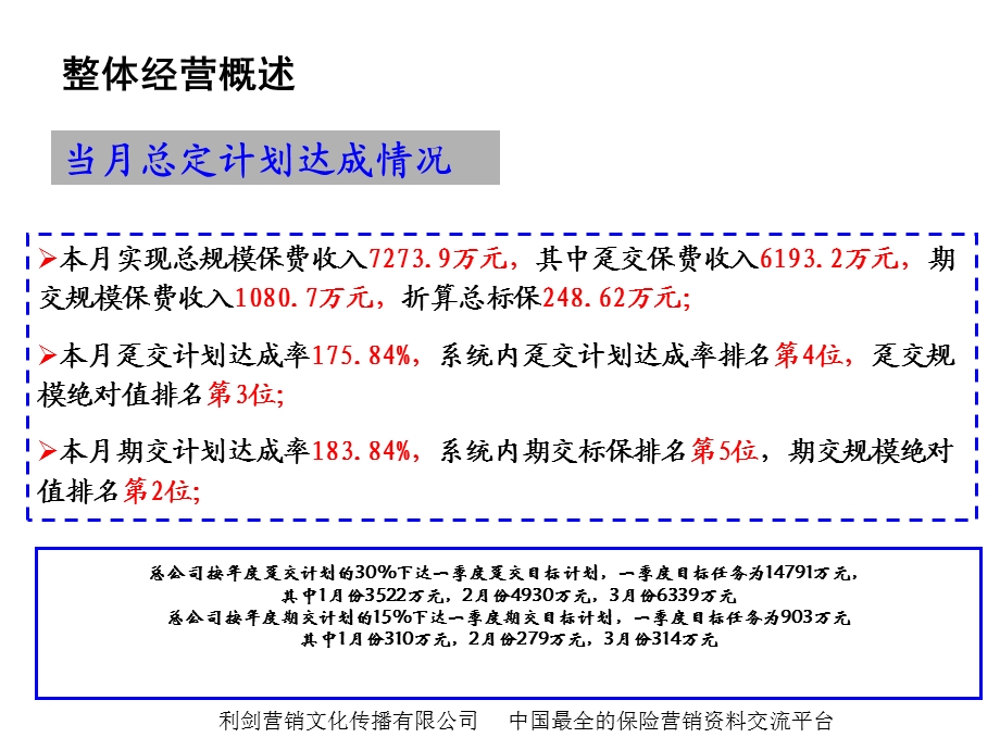 2011年银行保险一月经营分析报告KPI分析26页.ppt_第3页