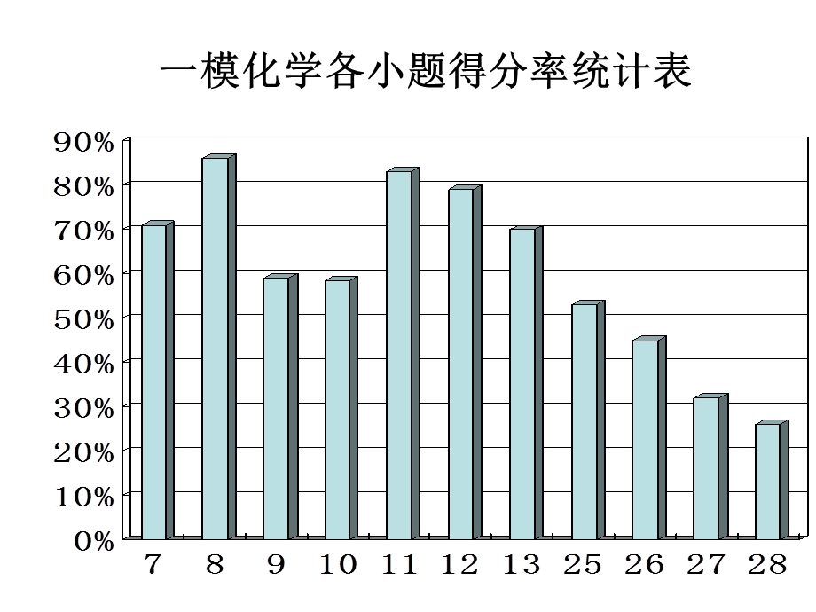 高考理综化学试题讲评(2).ppt_第2页