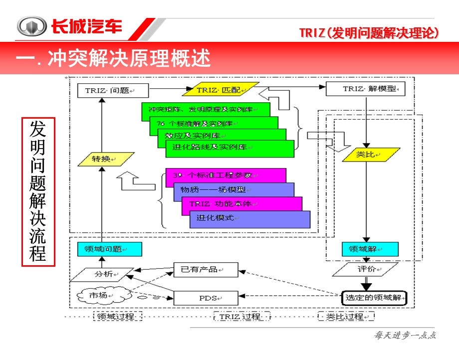 [TRIZ发明问题解决理论]冲突解决原理(1).ppt_第3页