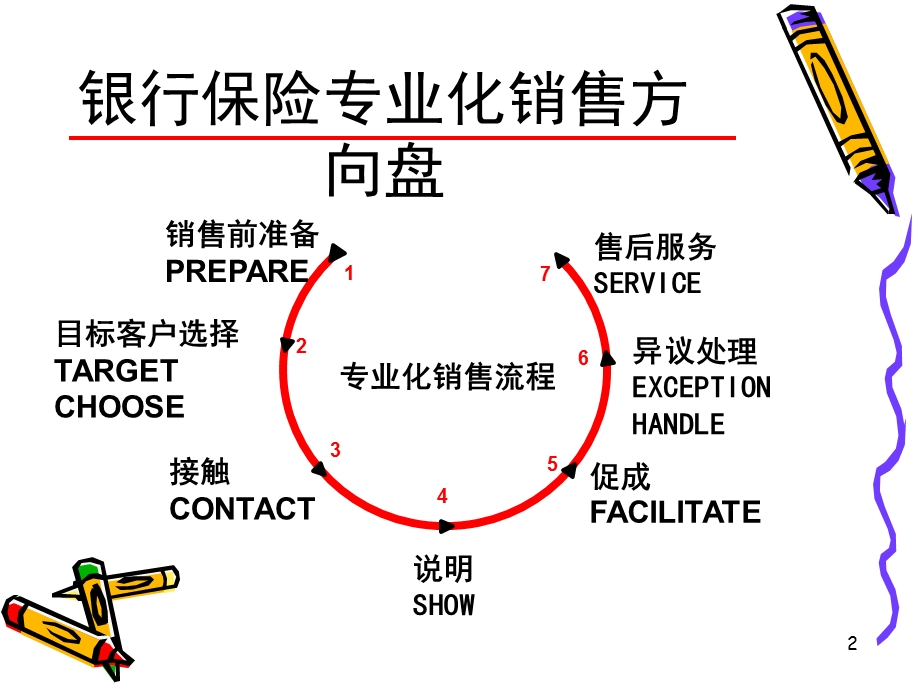 银行保险专业化销售流程之三22页.ppt_第2页