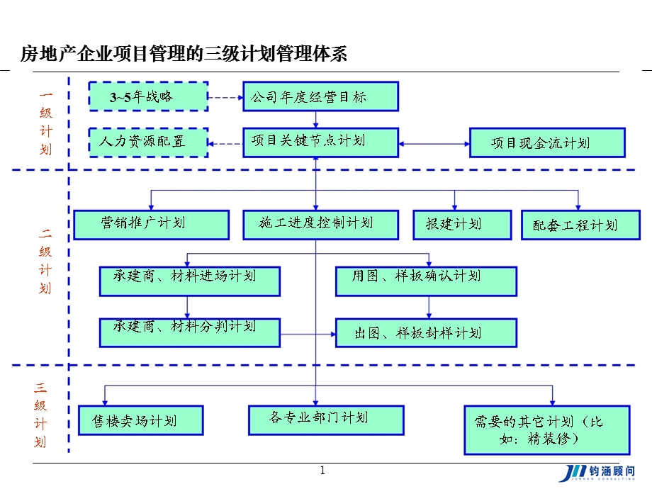 房地产项目三级计划管控体系.ppt_第1页