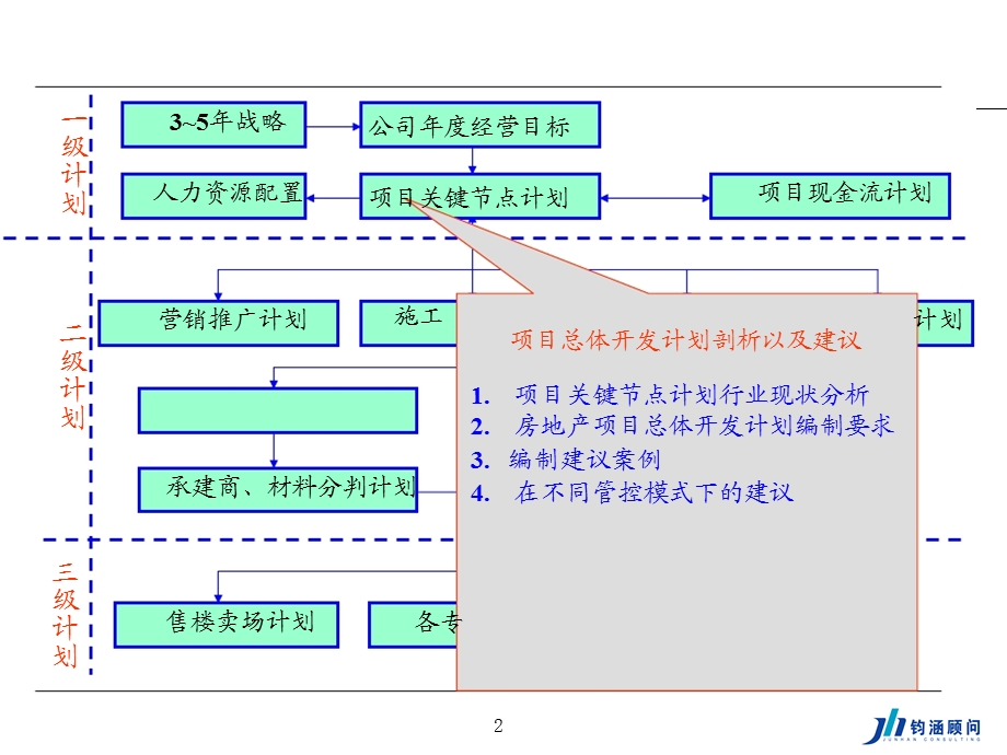 房地产项目三级计划管控体系.ppt_第2页