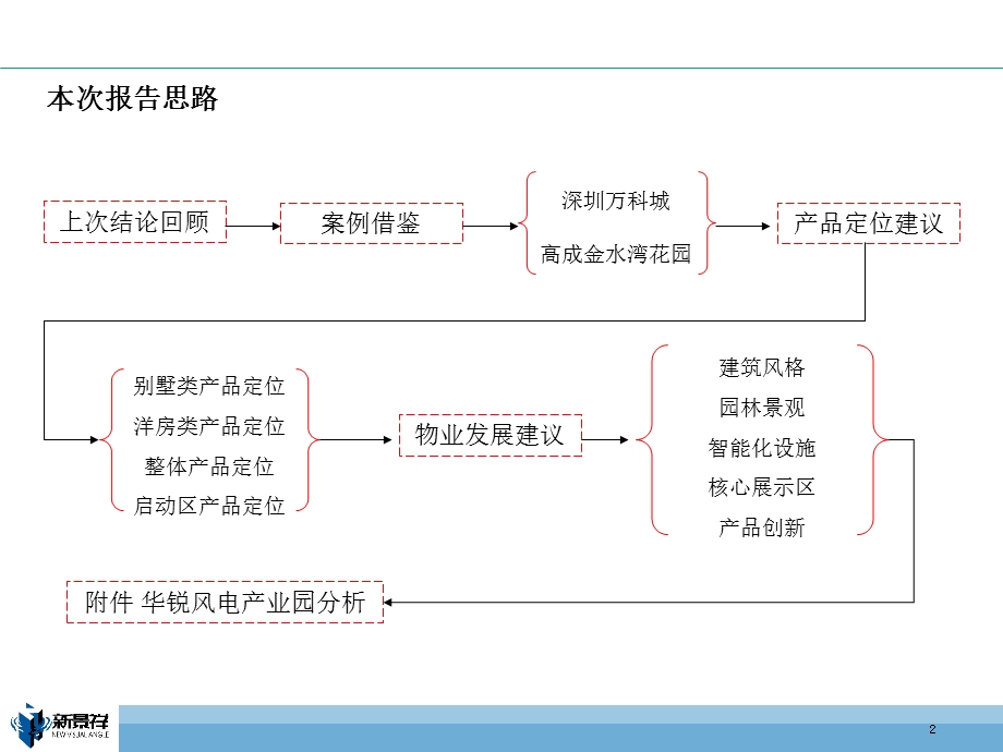 2010和融地产盐城高新区项目发展战略和整体定位93p(1).ppt_第2页