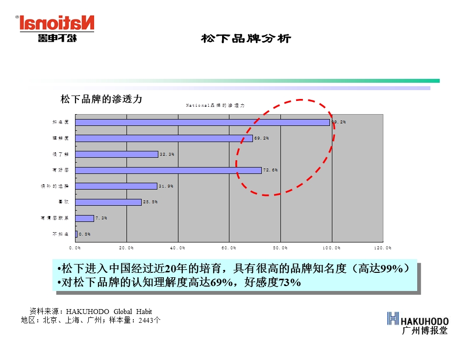 松下策略建议书.ppt_第2页