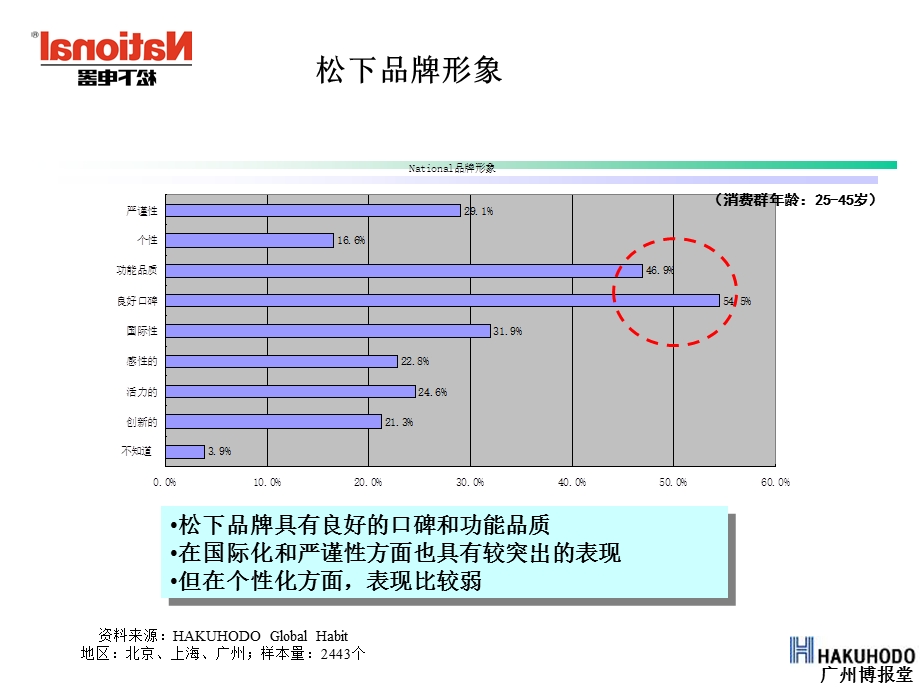 松下策略建议书.ppt_第3页