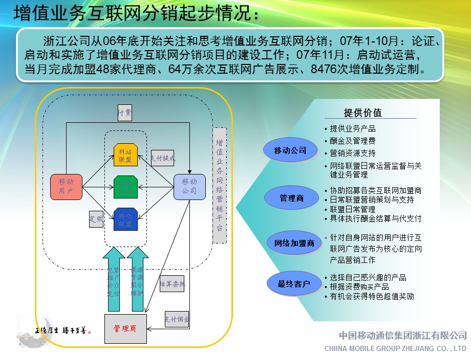 中国移动增值业务互联网社区营销探索.ppt_第3页