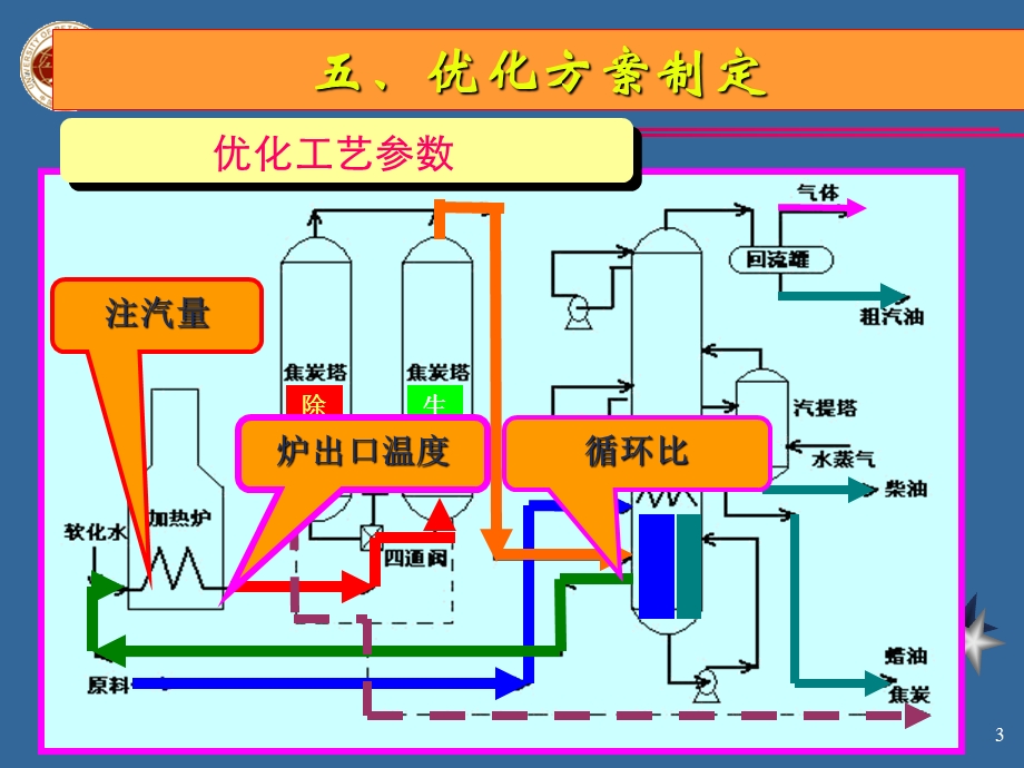 指导焦化工作汇报——操作方案制定.ppt_第3页