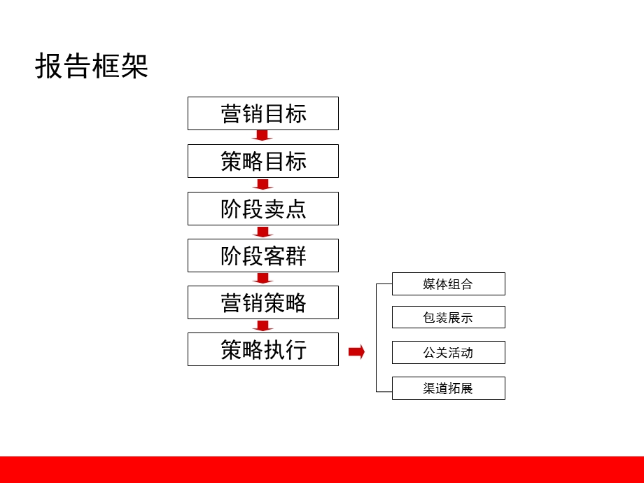 2012年海南石梅山庄阶段整合营销推广方案.ppt_第2页