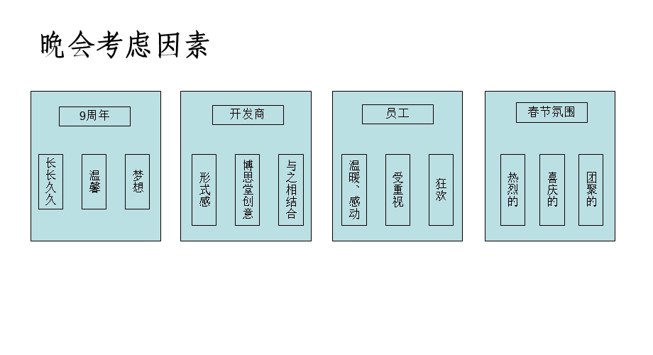 公司年终晚会设计思路 公司晚会策划(2).ppt_第3页