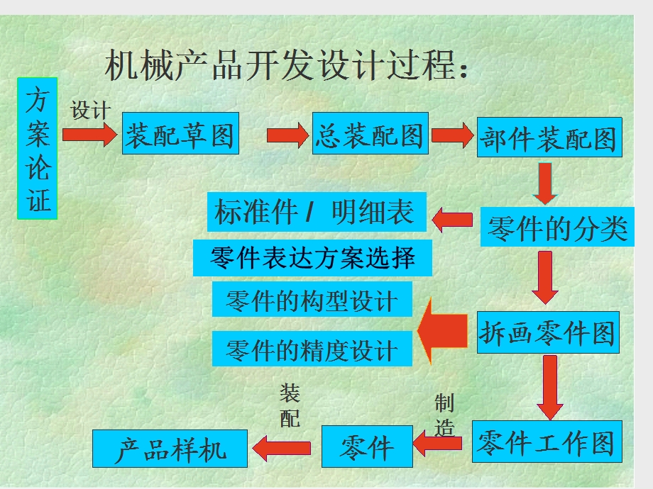 毕业设计图面质量要求专题讲座资料(1).ppt_第2页