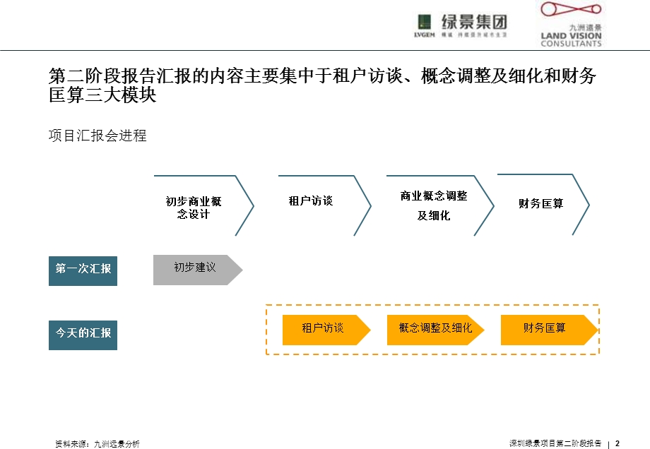 2010年09月深圳绿景梅林项目商业规划二期报告会.ppt_第2页