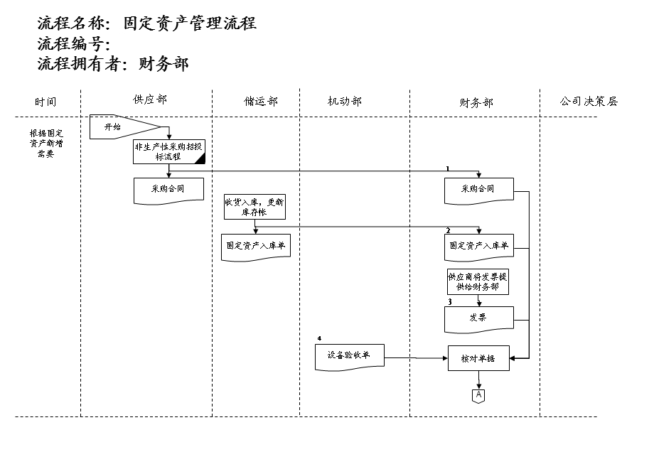 医药行业-固定资产管理流程(1).ppt_第1页