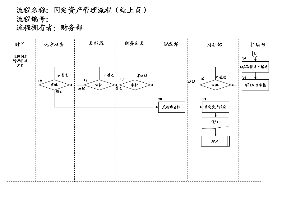 医药行业-固定资产管理流程(1).ppt_第3页