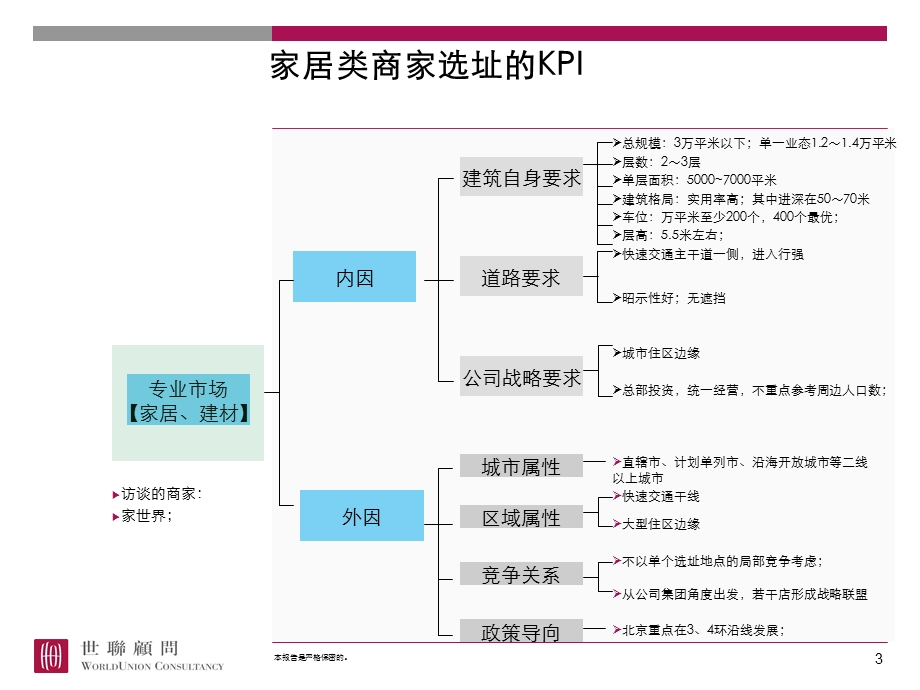 【商业地产-PPT】X联：商业项目选址要求.ppt_第3页