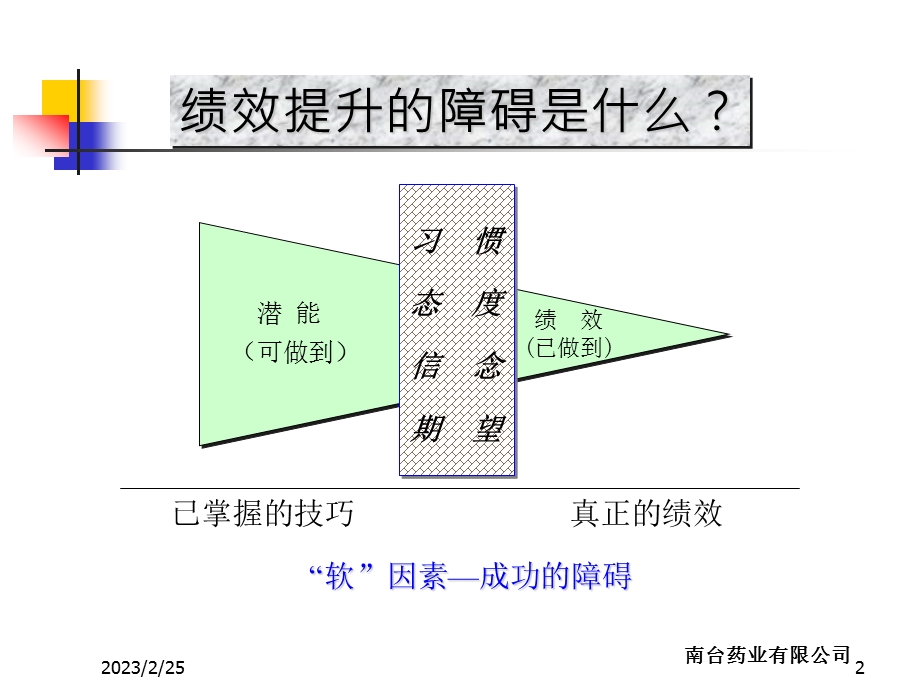 绩效提升篇-管理工具提升绩效的保障(PPT_90页).ppt_第2页