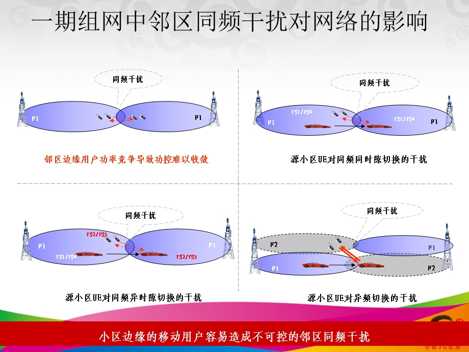 中国移动TD网络优化重点研究课题(2).ppt_第3页