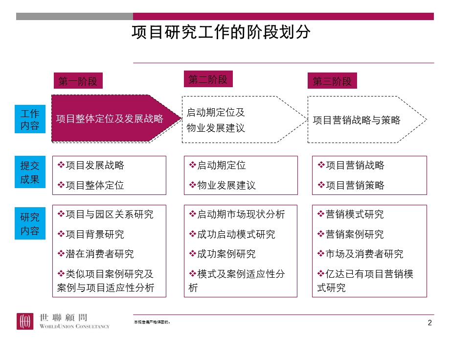 大连亿达后山项目整体定位及发展战略报告 (NXPowerLite)(1).ppt_第2页