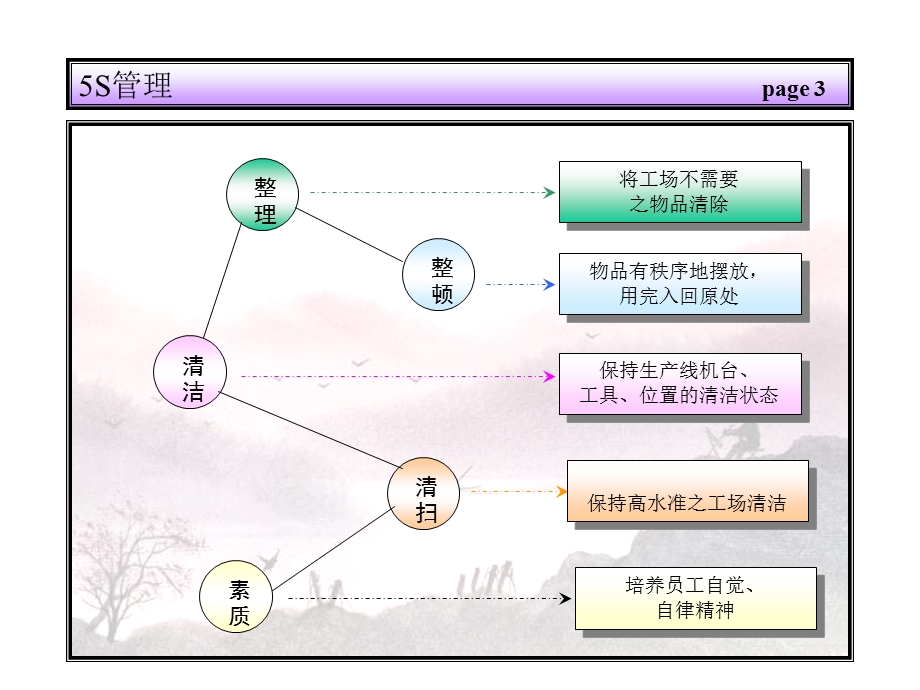 5S管理知识培训.ppt_第3页