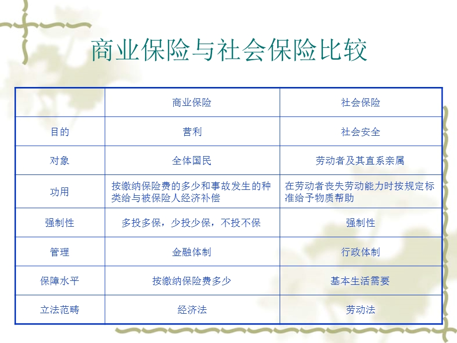 商业保险和社会保险的比较社保商报.ppt_第1页