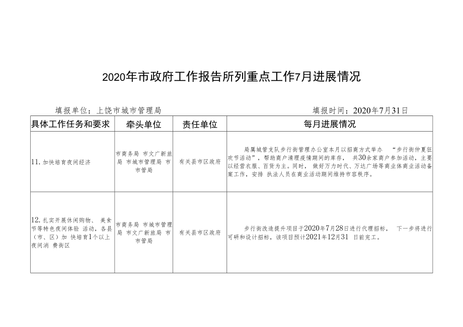 2020年市政府工作报告所列重点工作7月进展情况.docx_第1页