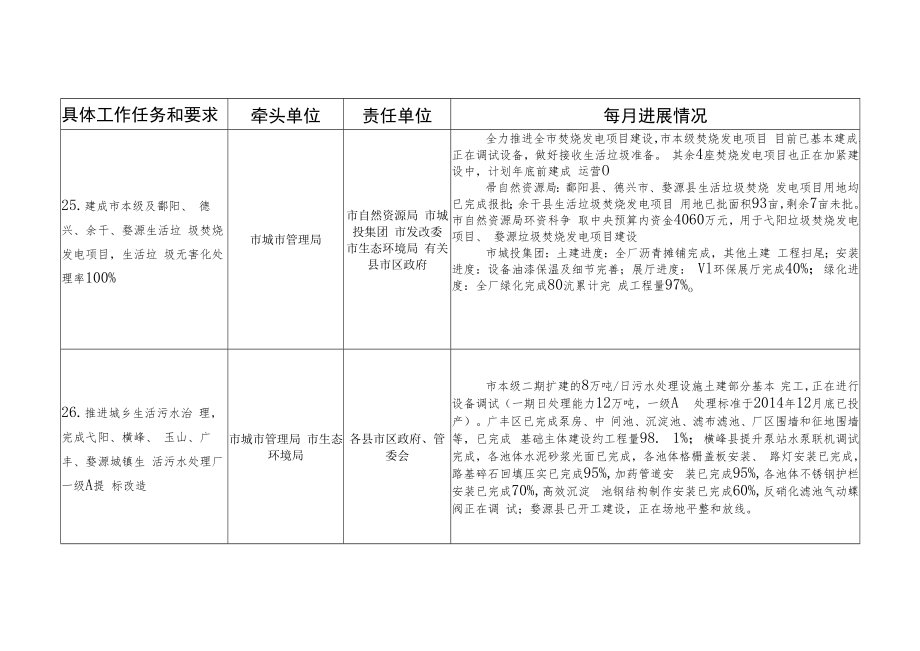 2020年市政府工作报告所列重点工作7月进展情况.docx_第2页