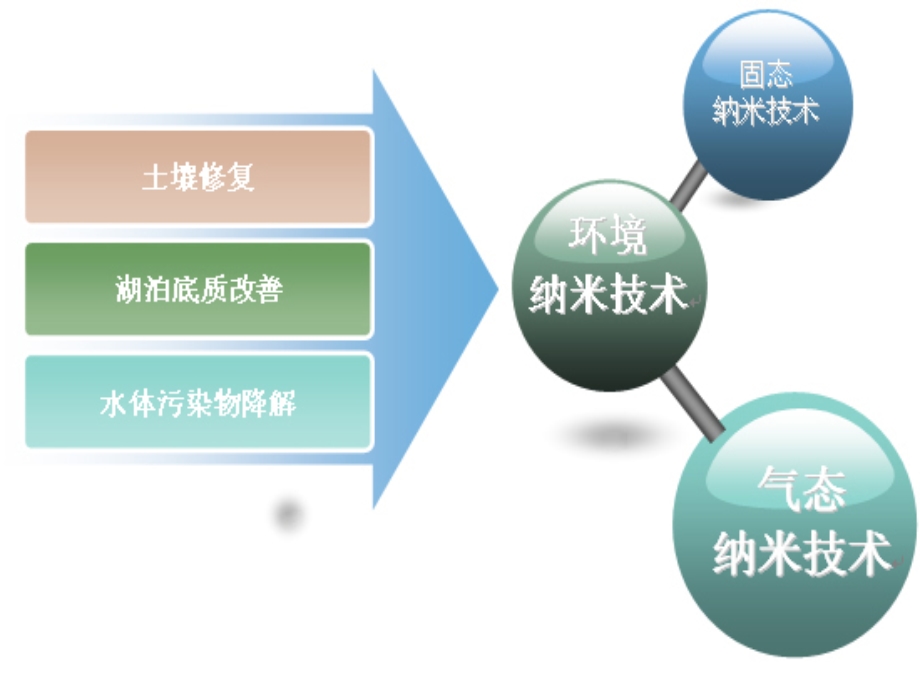 纳米材料介绍学习资料PPT(1).ppt_第2页