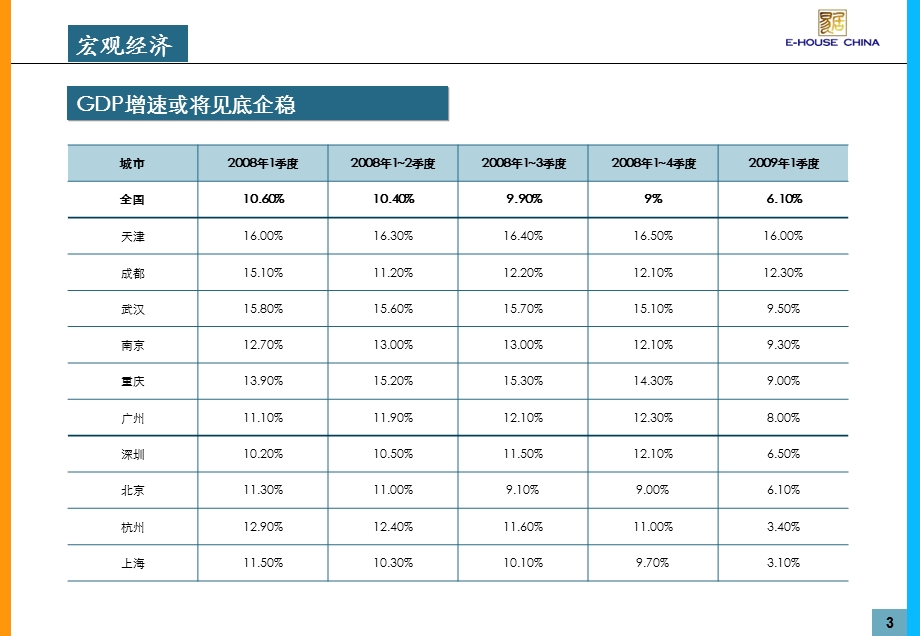 2009年15月中国房地产市场分析(1).ppt_第3页