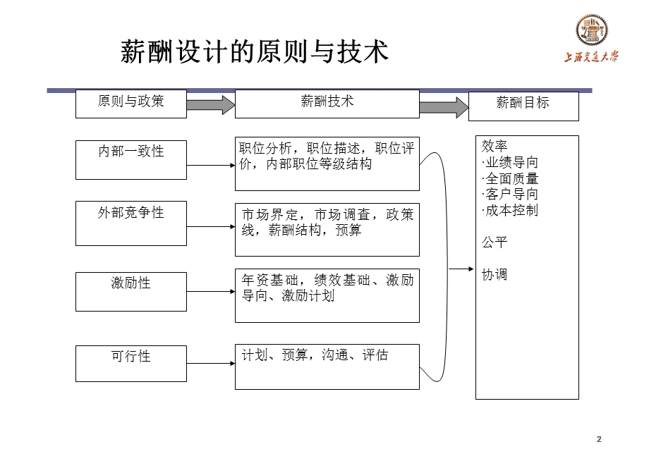 薪酬等级的制定.ppt_第2页