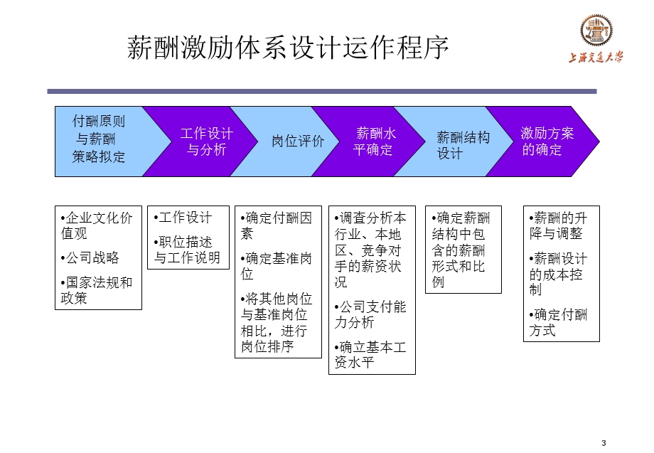 薪酬等级的制定.ppt_第3页